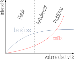 bénéfices et coûts